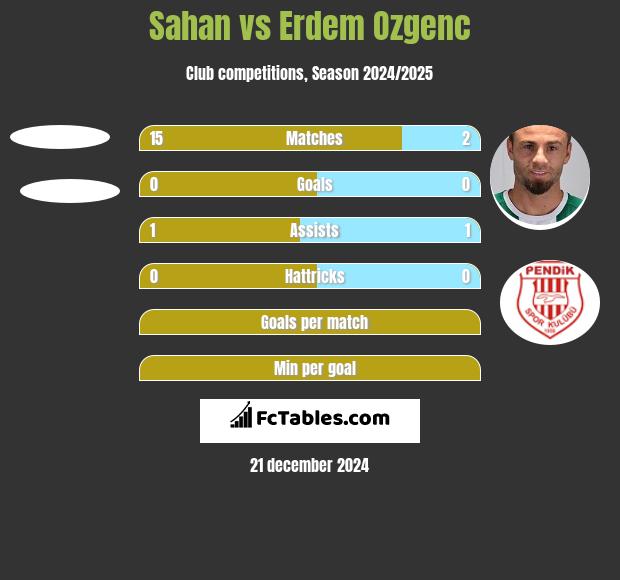 Sahan vs Erdem Ozgenc h2h player stats