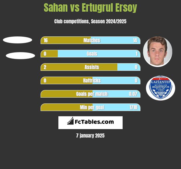 Sahan vs Ertugrul Ersoy h2h player stats