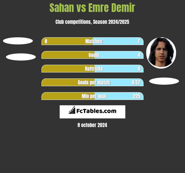 Sahan vs Emre Demir h2h player stats