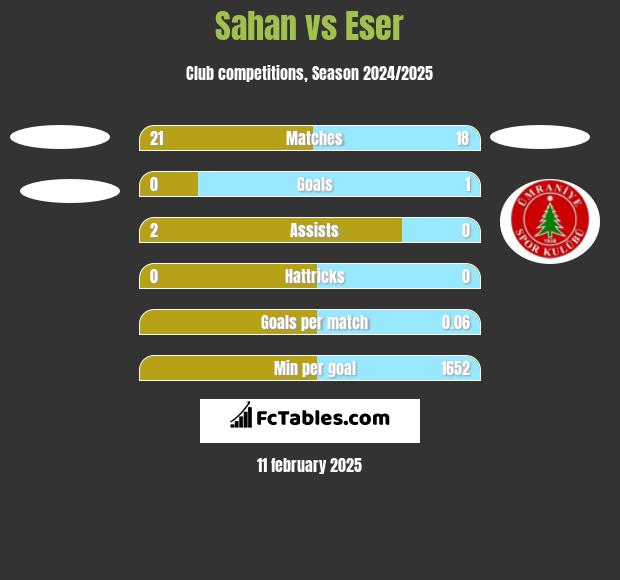 Sahan vs Eser h2h player stats