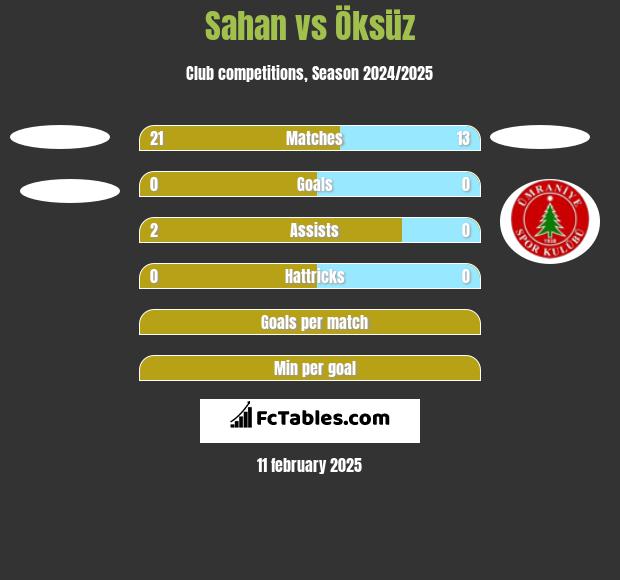 Sahan vs Öksüz h2h player stats