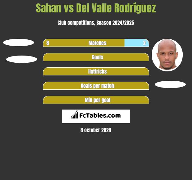 Sahan vs Del Valle Rodríguez h2h player stats