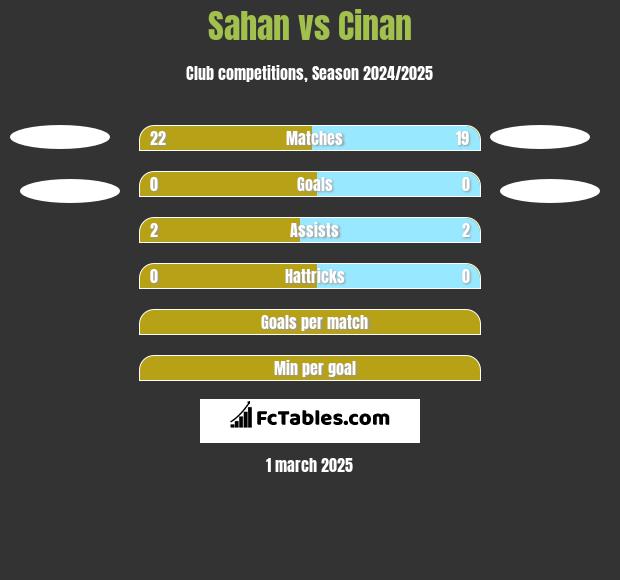 Sahan vs Cinan h2h player stats