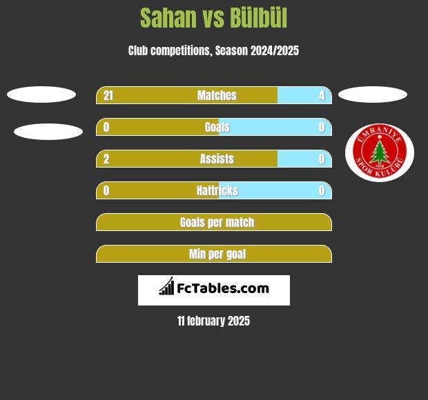 Sahan vs Bülbül h2h player stats