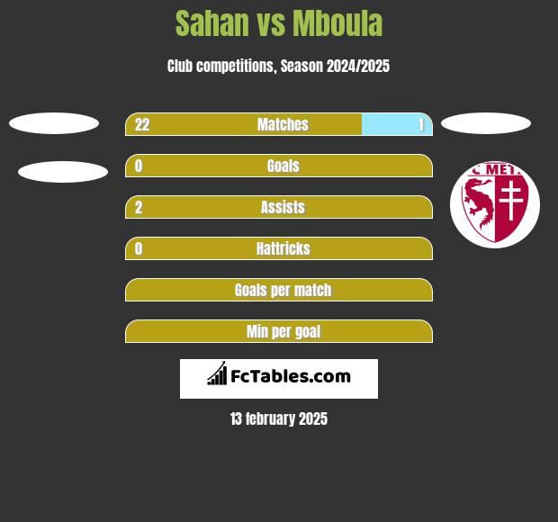 Sahan vs Mboula h2h player stats