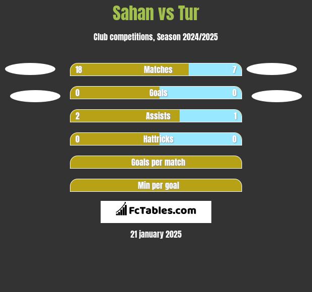 Sahan vs Tur h2h player stats