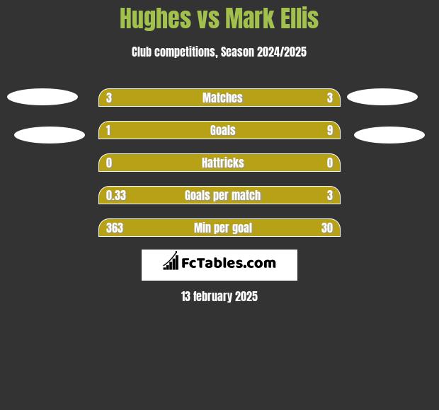 Hughes vs Mark Ellis h2h player stats