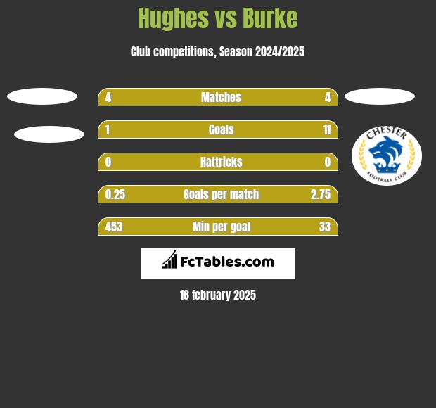 Hughes vs Burke h2h player stats