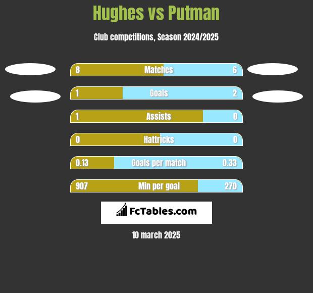 Hughes vs Putman h2h player stats