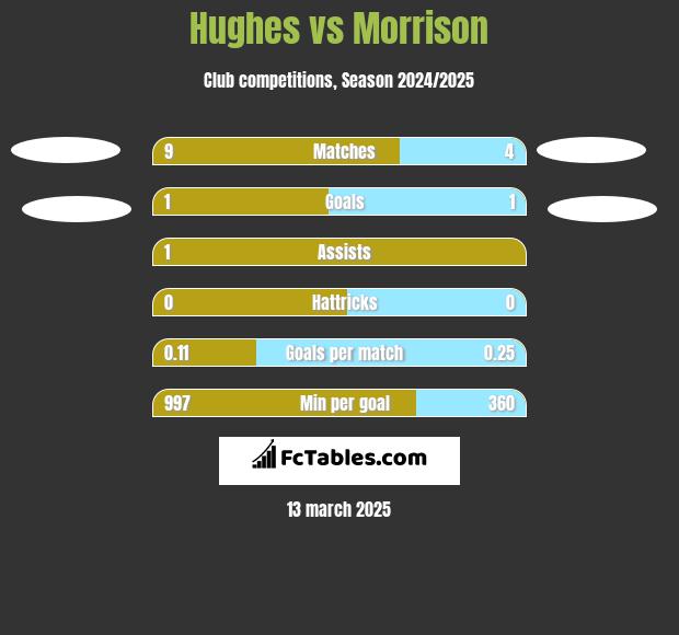 Hughes vs Morrison h2h player stats