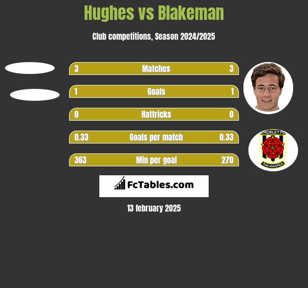 Hughes vs Blakeman h2h player stats