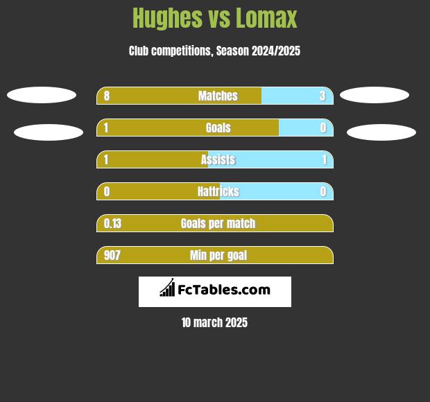 Hughes vs Lomax h2h player stats