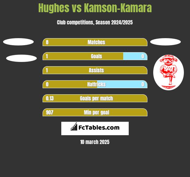 Hughes vs Kamson-Kamara h2h player stats