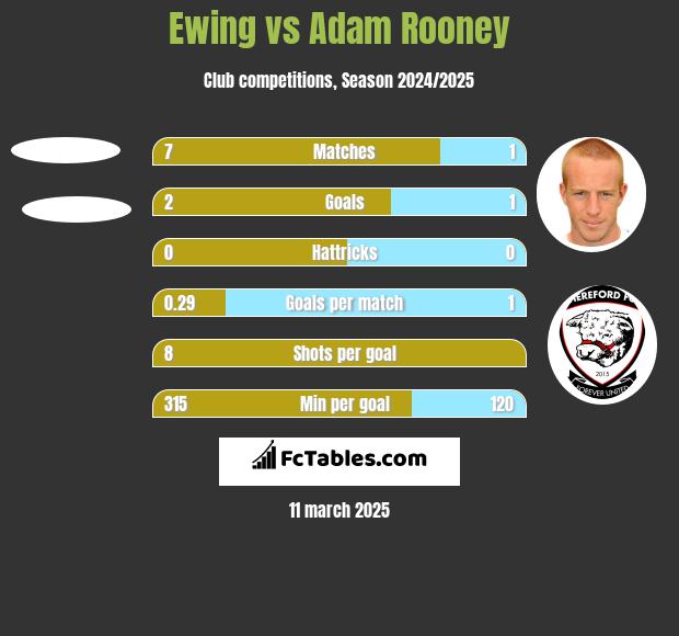 Ewing vs Adam Rooney h2h player stats