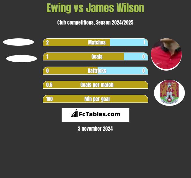 Ewing vs James Wilson h2h player stats