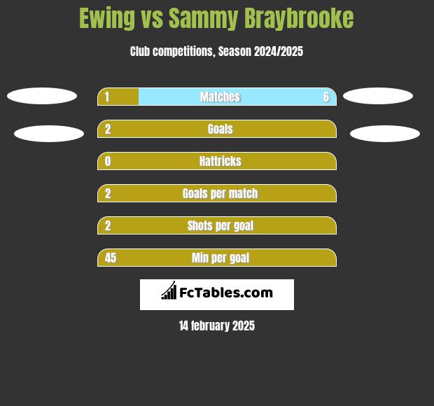 Ewing vs Sammy Braybrooke h2h player stats