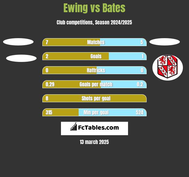 Ewing vs Bates h2h player stats