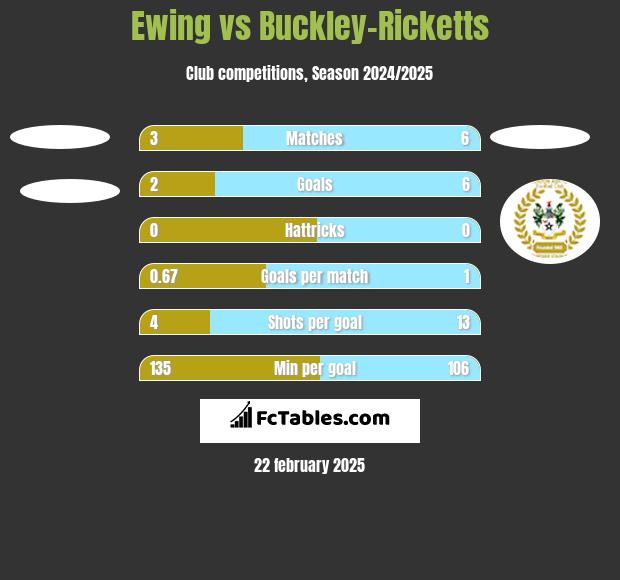 Ewing vs Buckley-Ricketts h2h player stats