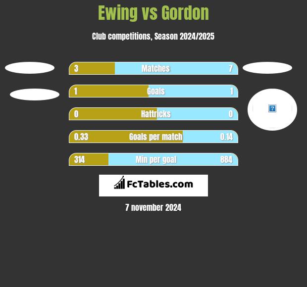 Ewing vs Gordon h2h player stats