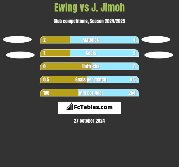 Ewing vs J. Jimoh h2h player stats