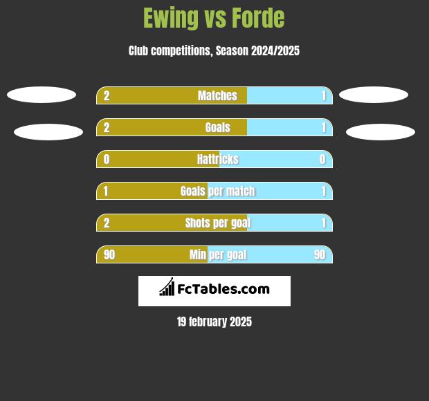 Ewing vs Forde h2h player stats