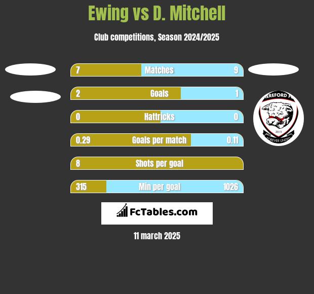 Ewing vs D. Mitchell h2h player stats