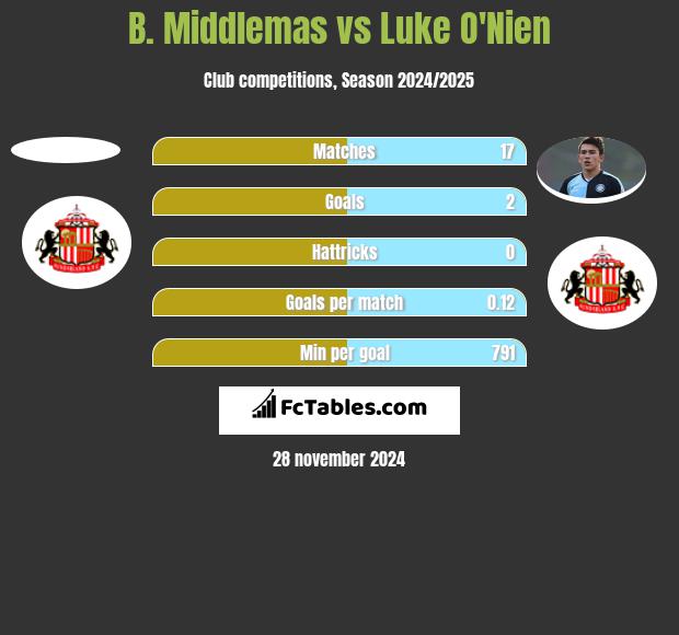 B. Middlemas vs Luke O'Nien h2h player stats