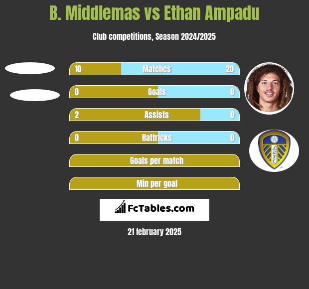 B. Middlemas vs Ethan Ampadu h2h player stats