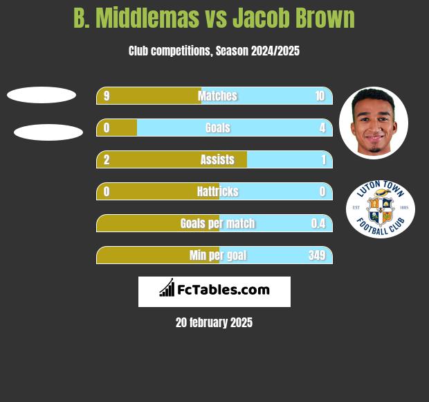 B. Middlemas vs Jacob Brown h2h player stats