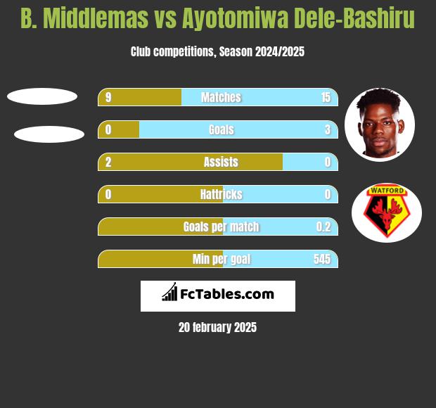 B. Middlemas vs Ayotomiwa Dele-Bashiru h2h player stats