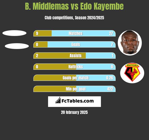 B. Middlemas vs Edo Kayembe h2h player stats