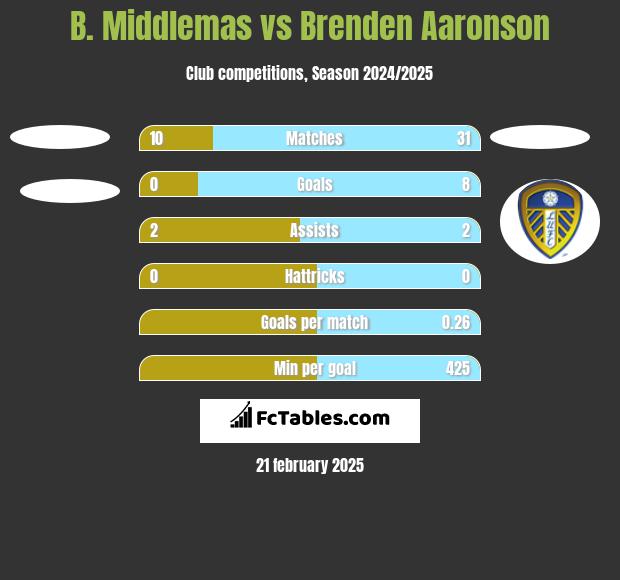 B. Middlemas vs Brenden Aaronson h2h player stats