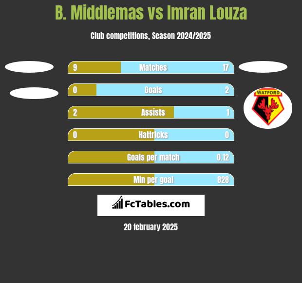 B. Middlemas vs Imran Louza h2h player stats