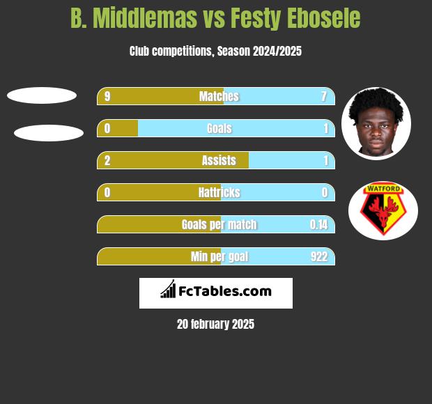 B. Middlemas vs Festy Ebosele h2h player stats