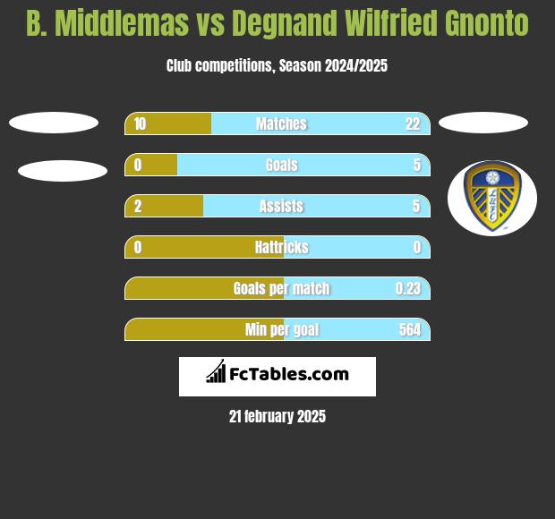 B. Middlemas vs Degnand Wilfried Gnonto h2h player stats