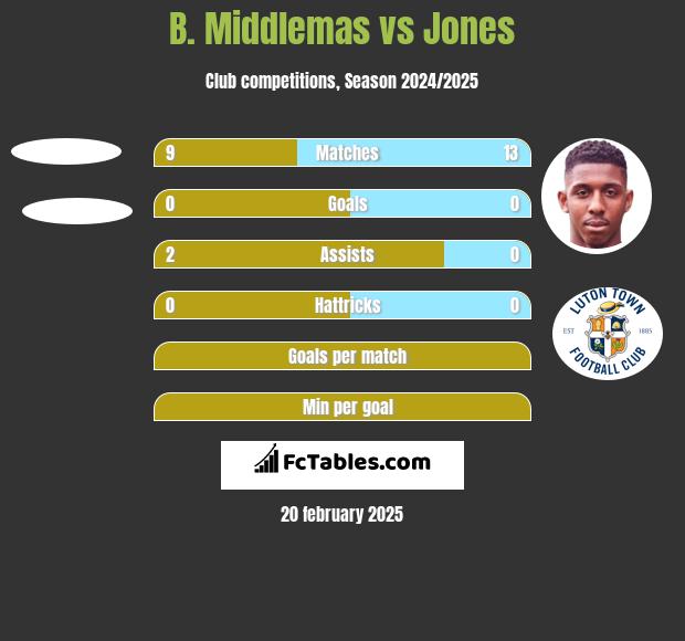 B. Middlemas vs Jones h2h player stats