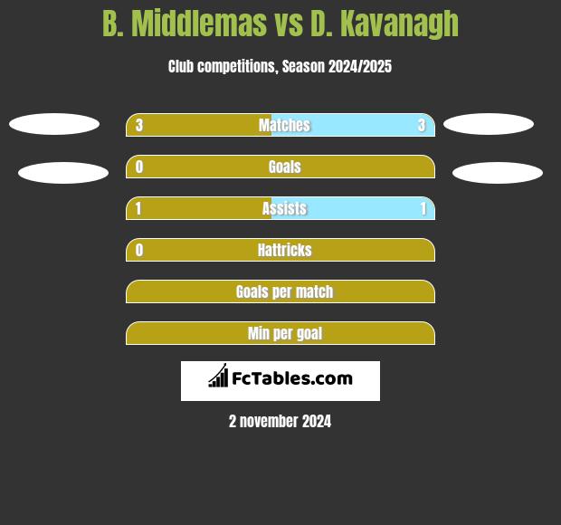 B. Middlemas vs D. Kavanagh h2h player stats