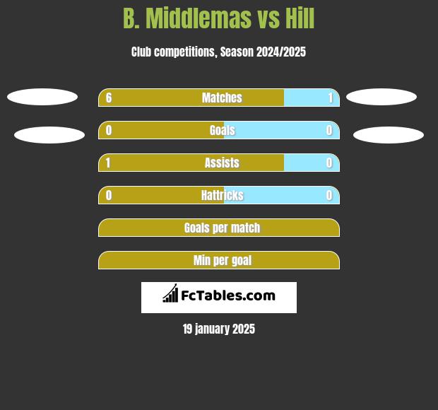 B. Middlemas vs Hill h2h player stats