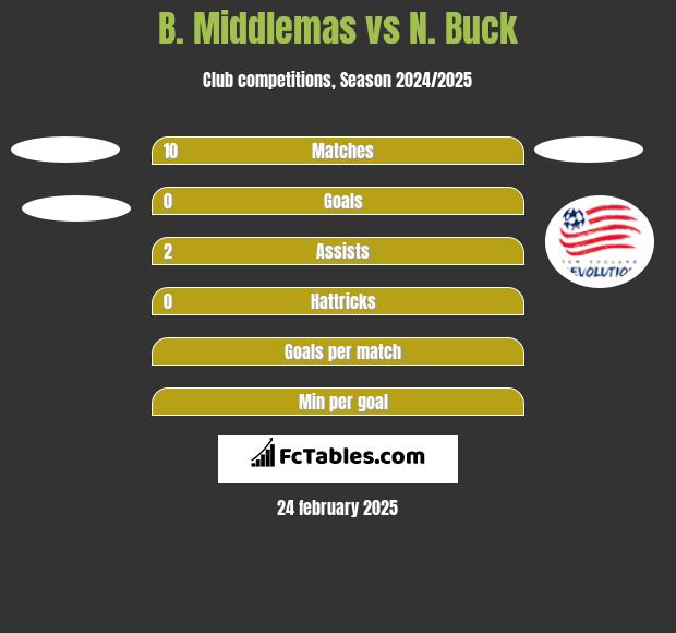 B. Middlemas vs N. Buck h2h player stats