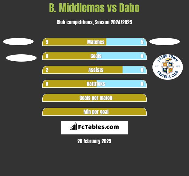 B. Middlemas vs Dabo h2h player stats