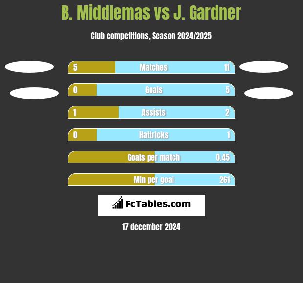 B. Middlemas vs J. Gardner h2h player stats