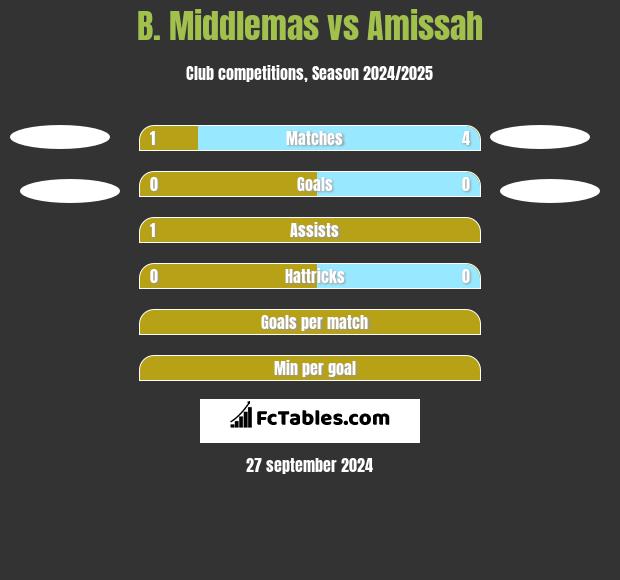 B. Middlemas vs Amissah h2h player stats