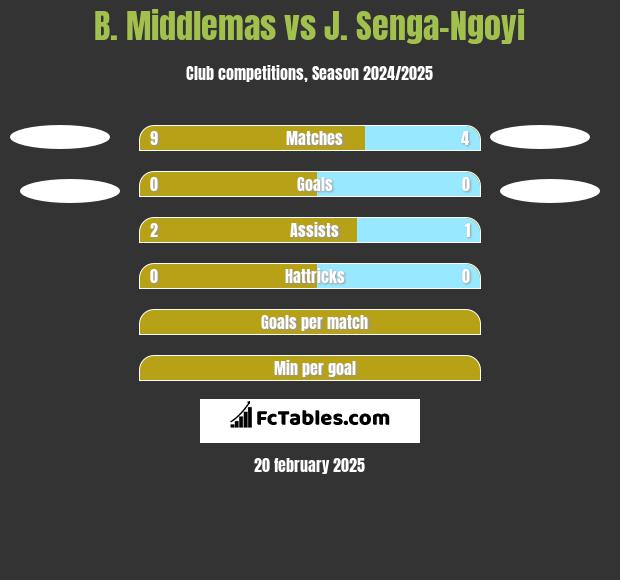 B. Middlemas vs J. Senga-Ngoyi h2h player stats