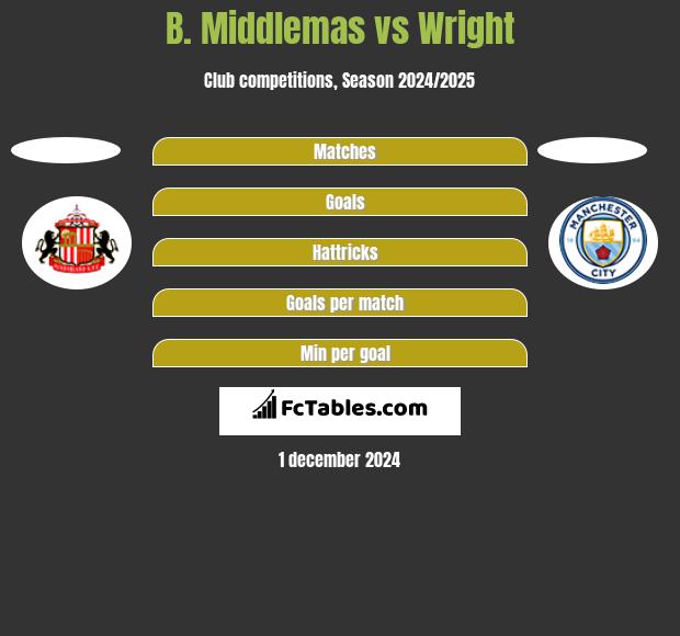 B. Middlemas vs Wright h2h player stats