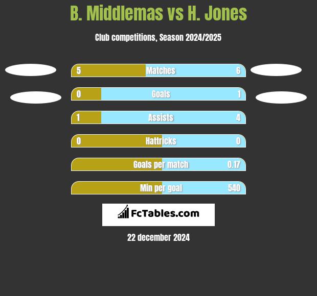 B. Middlemas vs H. Jones h2h player stats