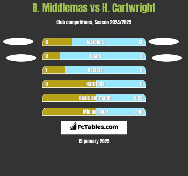 B. Middlemas vs H. Cartwright h2h player stats