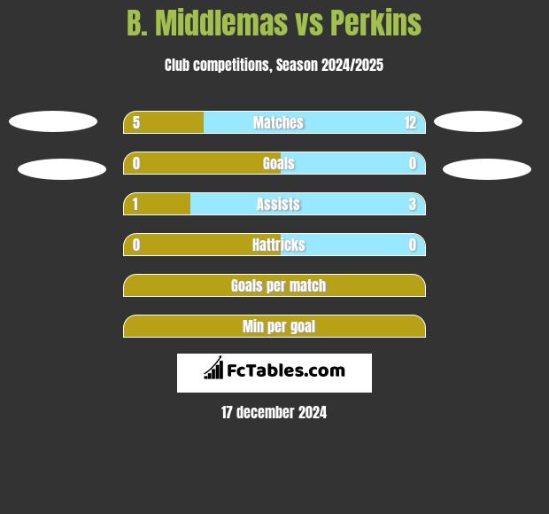 B. Middlemas vs Perkins h2h player stats