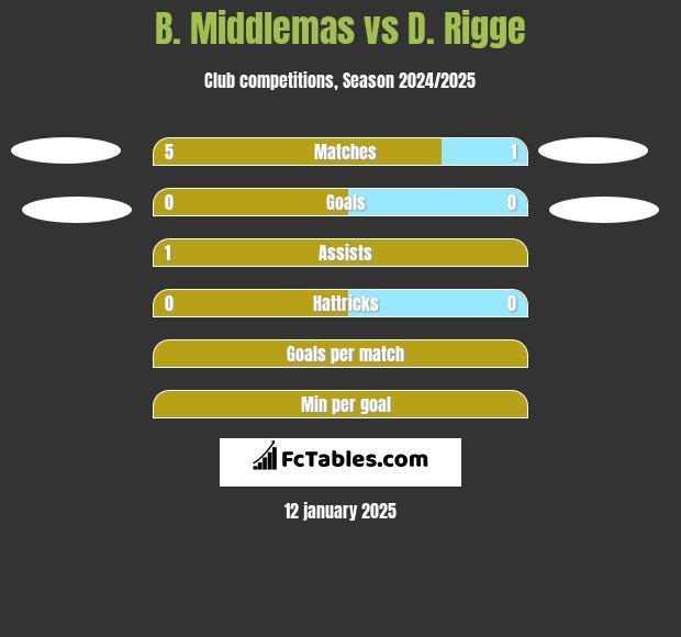 B. Middlemas vs D. Rigge h2h player stats