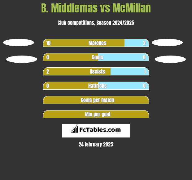 B. Middlemas vs McMillan h2h player stats