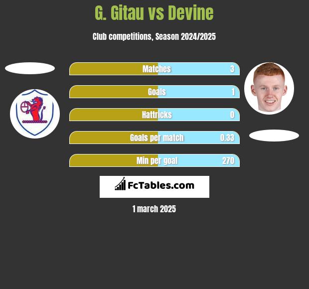 G. Gitau vs Devine h2h player stats